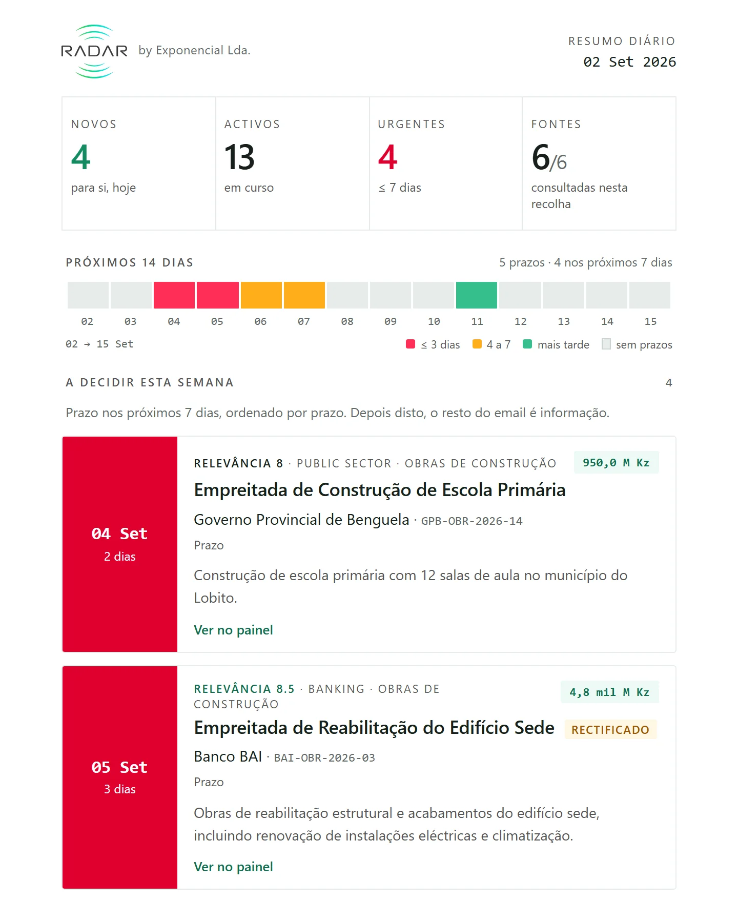 O resumo diário do Radar por email: quatro contagens do dia, a barra dos próximos 14 dias com cada prazo marcado, e os concursos a decidir esta semana ordenados por prazo — um deles com a etiqueta Rectificado.
